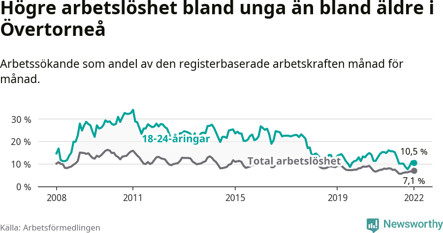Graf: Skillnad i arbetslöshet mellan unga och hela befolkningen i Övertorneå kommun