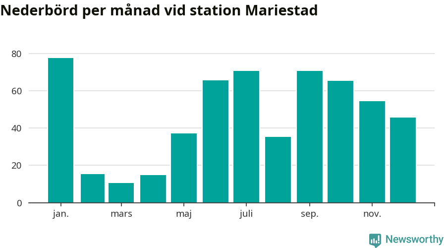 Diagram som visar total nederbörd, månad för månad.