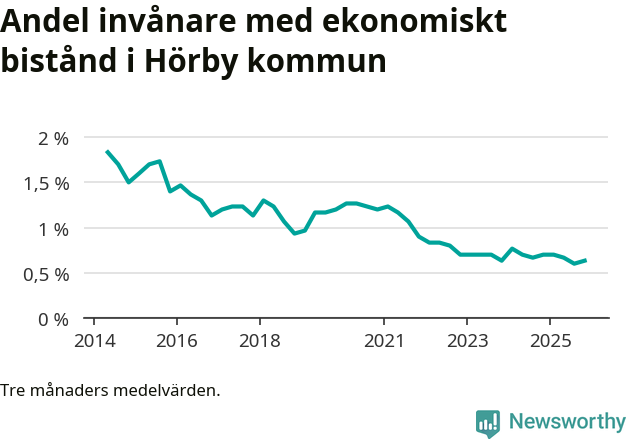 Graf över andelen biståndstagare per tremånadersperiod