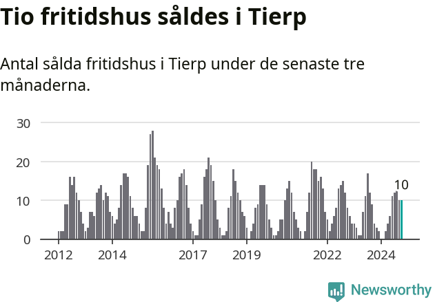 Graf: Antal sålda fritidshus i Tierps kommun
