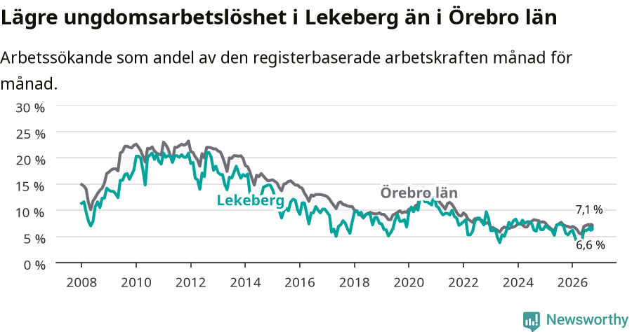 Graf: Arbetslöshet bland unga i Lekebergs kommun och Örebro län