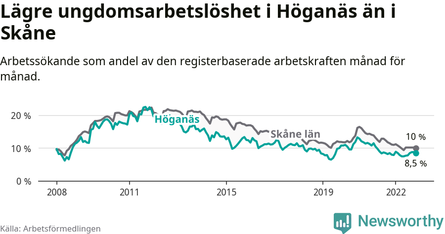 Graf: Arbetslöshet bland unga i Höganäs kommun och Skåne län