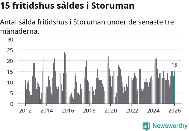 Graf: Antal sålda fritidshus i Storumans kommun