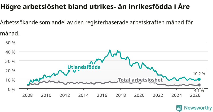 Graf: Skillnad i arbetslöshet mellan utrikesfödda och hela befolkningen i Åre kommun