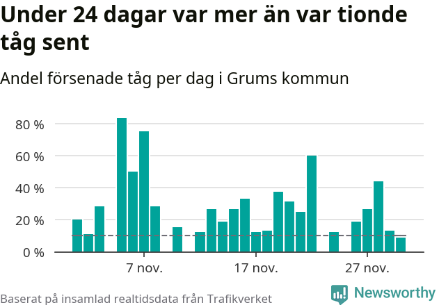 Stapeldiagram över andel försenade tåg per dag
