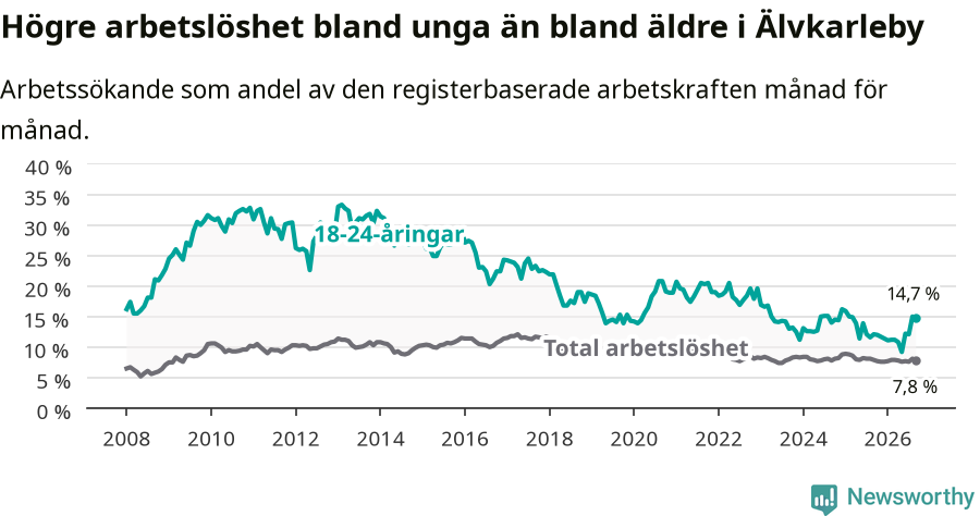 Graf: Skillnad i arbetslöshet mellan unga och hela befolkningen i Älvkarleby kommun