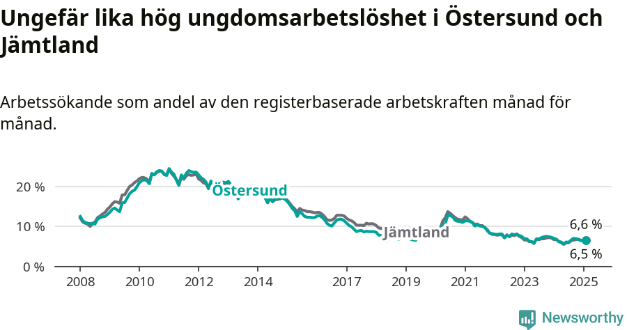 Graf: Arbetslöshet bland unga i Östersunds kommun och Jämtlands län