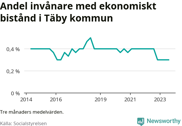 Graf över andelen biståndstagare per tremånadersperiod