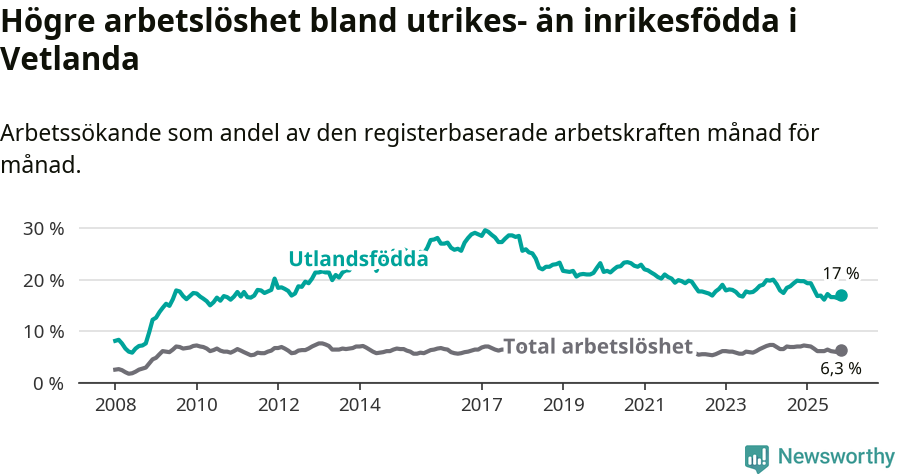 Graf: Skillnad i arbetslöshet mellan utrikesfödda och hela befolkningen i Vetlanda kommun