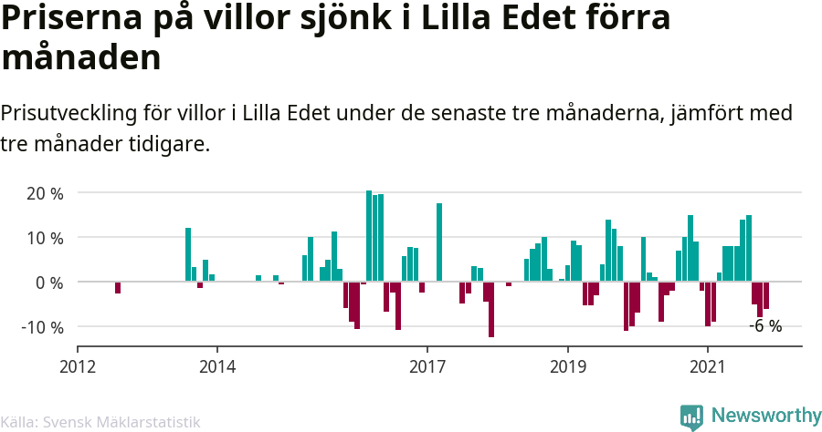 Graf: Prisutveckling för villor i Lilla Edets kommun
