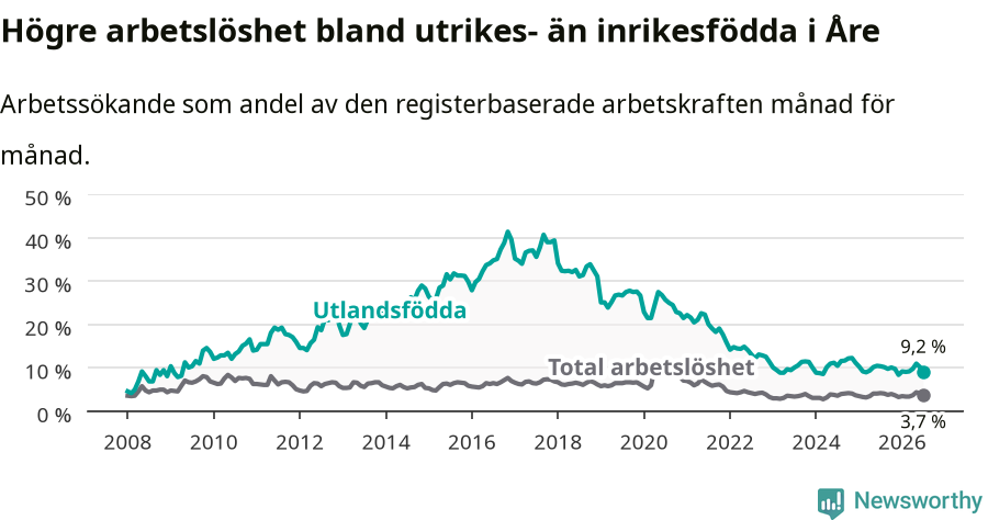 Graf: Skillnad i arbetslöshet mellan utrikesfödda och hela befolkningen i Åre kommun