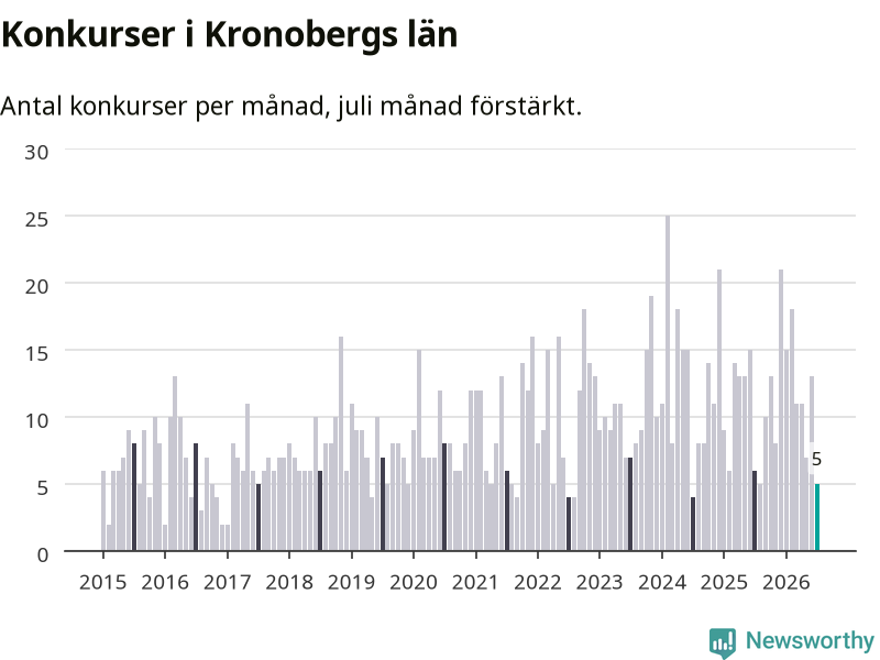 Graf: Antal konkurser per månad i Kronobergs län