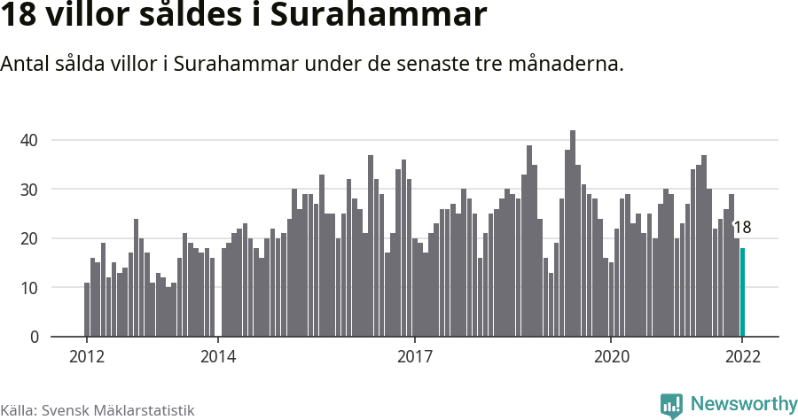 Graf: Antal sålda villor i Surahammars kommun