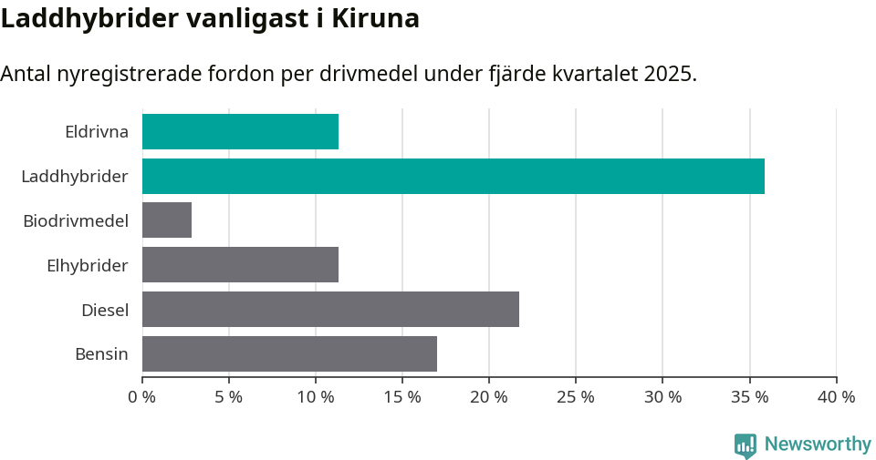 Graf: Antal nyregistrerade fordon per drivmedel