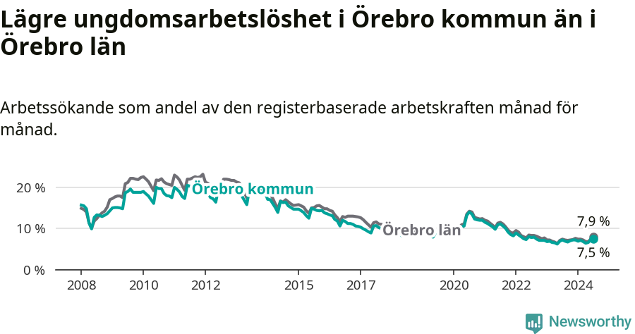 Graf: Arbetslöshet bland unga i Örebro kommun och Örebro län