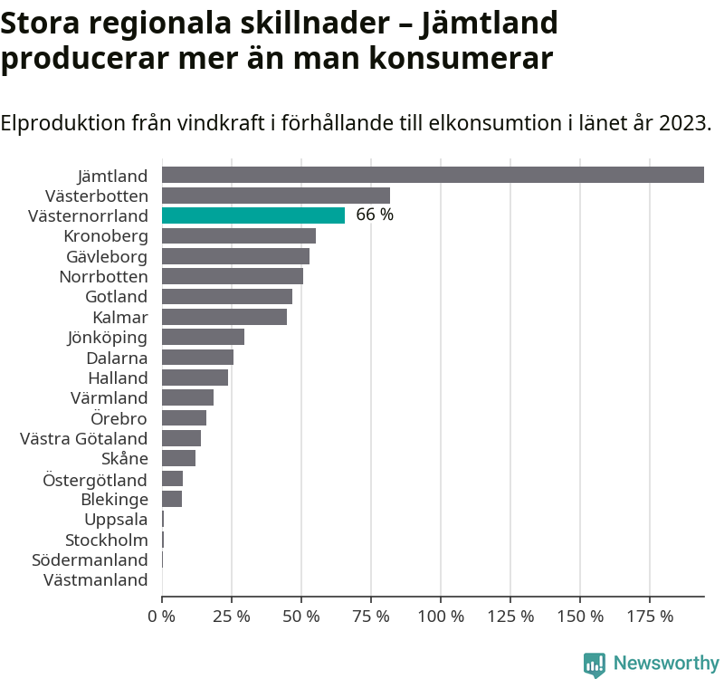 stapeldiagram som visar hur stor andel av varje läns komsumtion vindkraftsproduktionen i länet motsvarar.