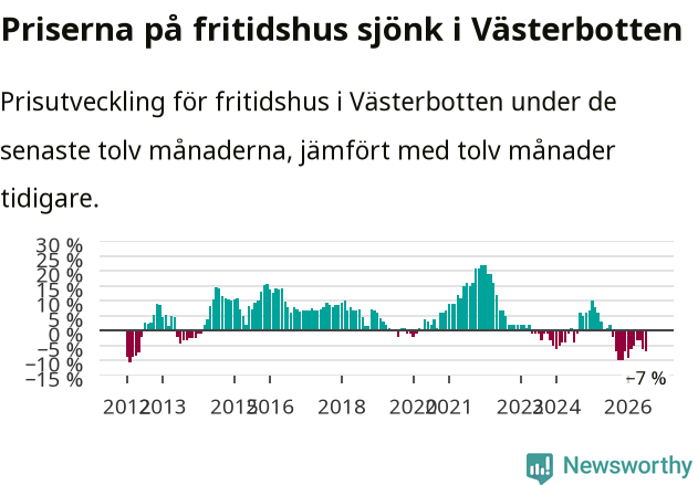 Graf: Prisutveckling för fritidshus i Västerbottens län