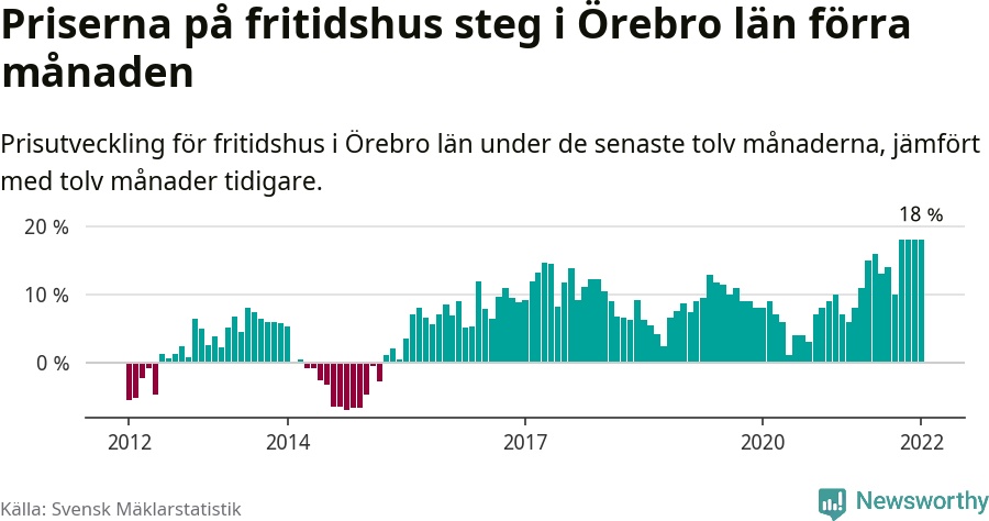 Graf: Prisutveckling för fritidshus i Örebro län