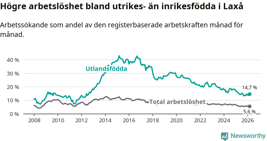 Graf: Skillnad i arbetslöshet mellan utrikesfödda och hela befolkningen i Laxå kommun