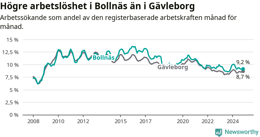 Graf: Arbetslöshet i Bollnäs kommun och Gävleborgs län