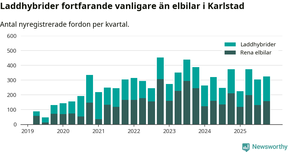 Graf: Antal nya laddhybrider och elbilar över tid
