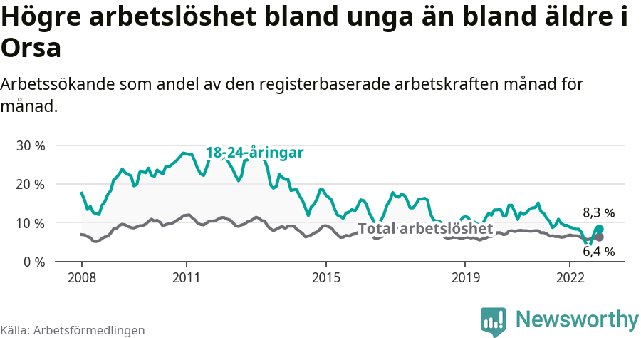 Graf: Skillnad i arbetslöshet mellan unga och hela befolkningen i Orsa kommun