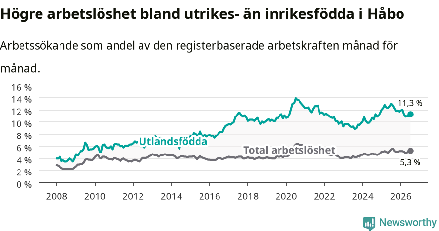 Graf: Skillnad i arbetslöshet mellan utrikesfödda och hela befolkningen i Håbo kommun