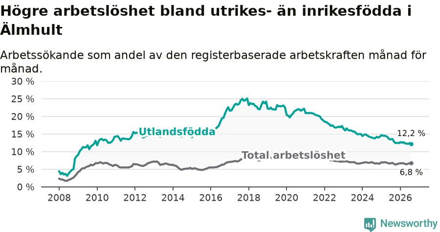 Graf: Skillnad i arbetslöshet mellan utrikesfödda och hela befolkningen i Älmhults kommun