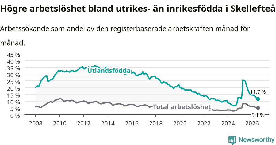 Graf: Skillnad i arbetslöshet mellan utrikesfödda och hela befolkningen i Skellefteå kommun