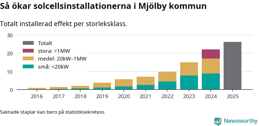 stapeldiagram som visar hur den totala effekten växer från år till år.