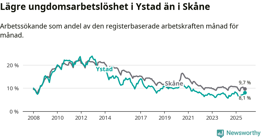 Graf: Arbetslöshet bland unga i Ystads kommun och Skåne län