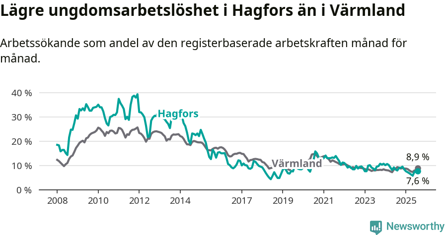 Graf: Arbetslöshet bland unga i Hagfors kommun och Värmlands län