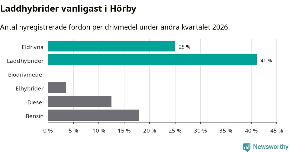 Graf: Antal nyregistrerade fordon per drivmedel