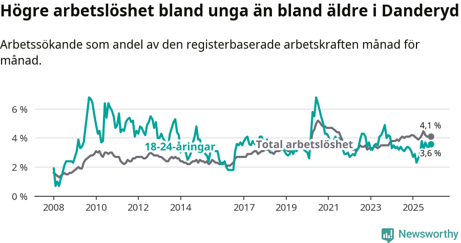Graf: Skillnad i arbetslöshet mellan unga och hela befolkningen i Danderyds kommun