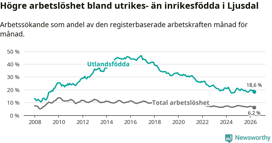 Graf: Skillnad i arbetslöshet mellan utrikesfödda och hela befolkningen i Ljusdals kommun