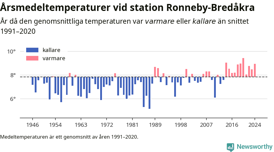 Diagram som år för år visar årsmedeltemperaturens avvikelse från de senaste 30 årens medelvärde.