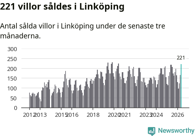 Graf: Antal sålda villor i Linköpings kommun