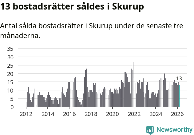 Graf: Antal sålda bostadsrätter i Skurups kommun