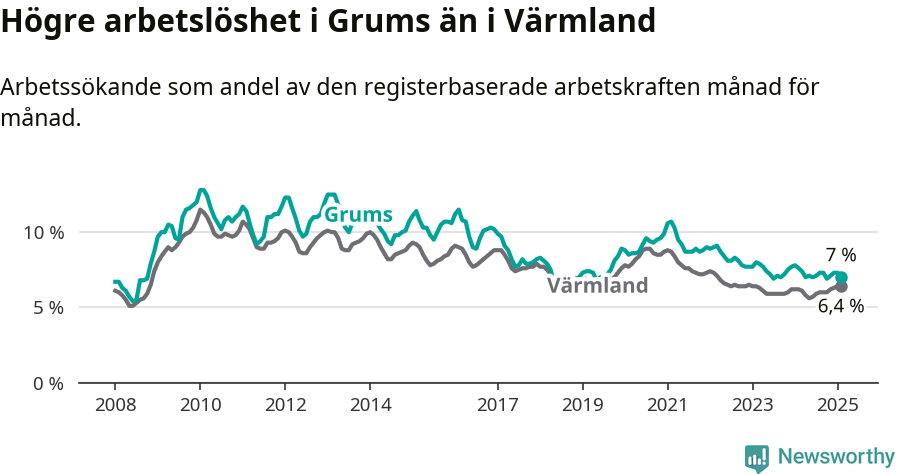 Graf: Arbetslöshet i Grums kommun och Värmlands län