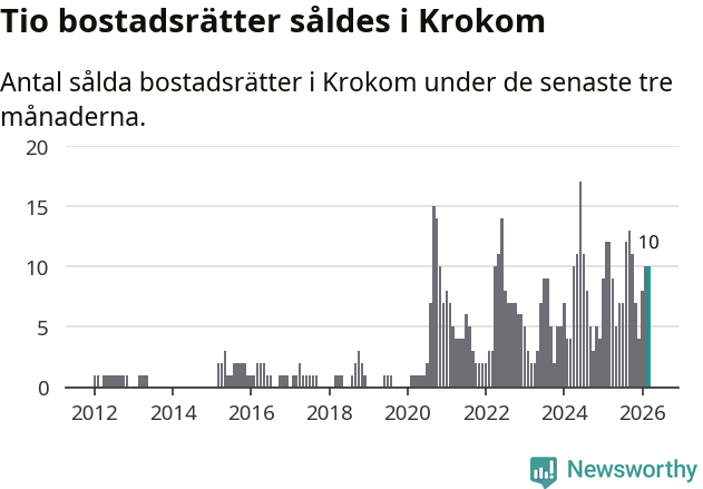 Graf: Antal sålda bostadsrätter i Krokoms kommun