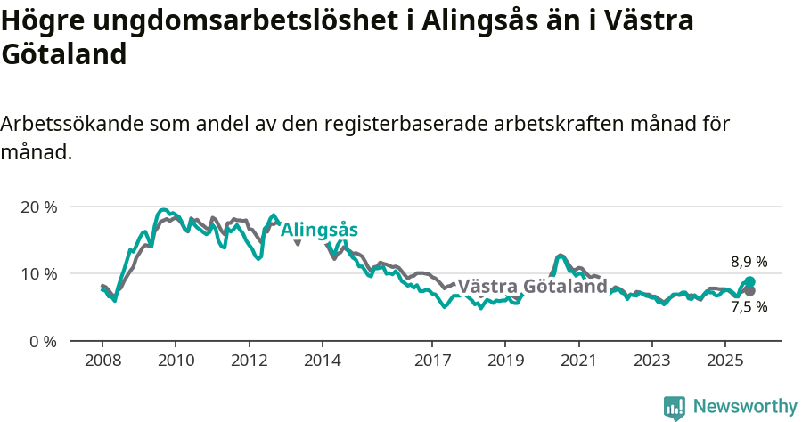 Graf: Arbetslöshet bland unga i Alingsås kommun och Västra Götalands län