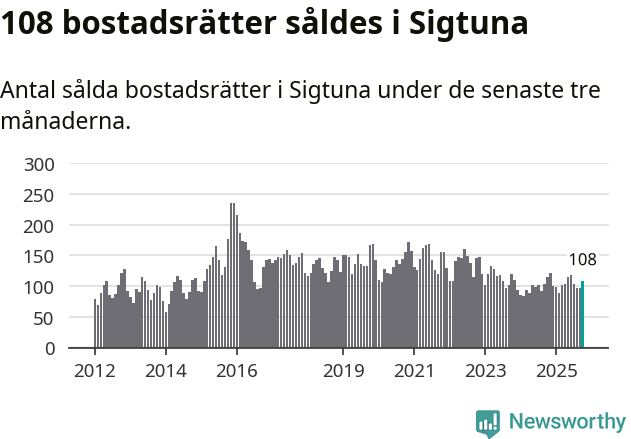 Graf: Antal sålda bostadsrätter i Sigtuna kommun