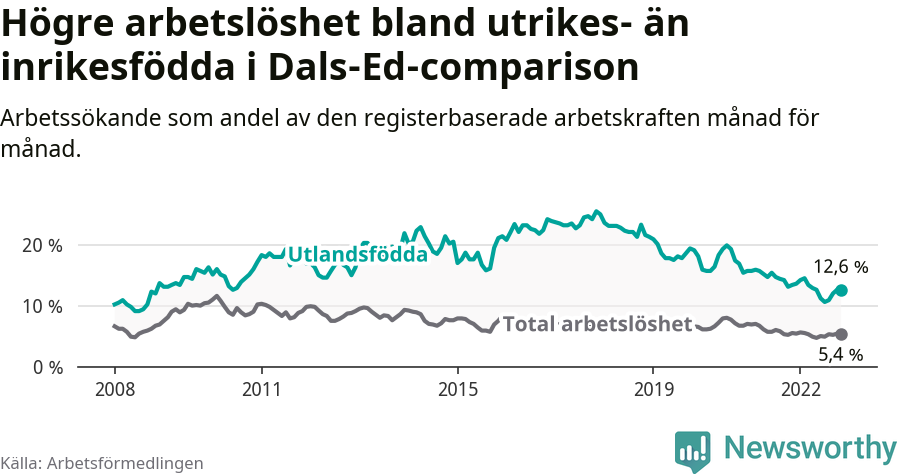 Graf: Skillnad i arbetslöshet mellan utrikesfödda och hela befolkningen i Dals-Eds kommun