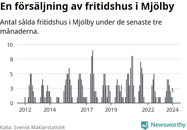 Graf: Antal sålda fritidshus i Mjölby kommun
