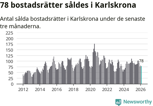 Graf: Antal sålda bostadsrätter i Karlskrona kommun
