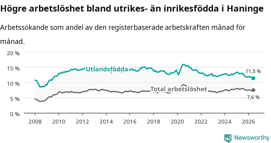 Graf: Skillnad i arbetslöshet mellan utrikesfödda och hela befolkningen i Haninge kommun