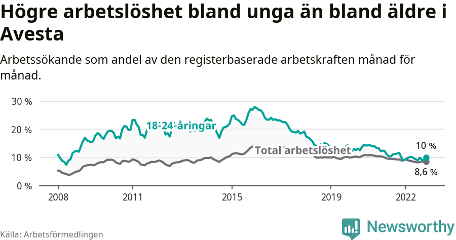 Graf: Skillnad i arbetslöshet mellan unga och hela befolkningen i Avesta kommun