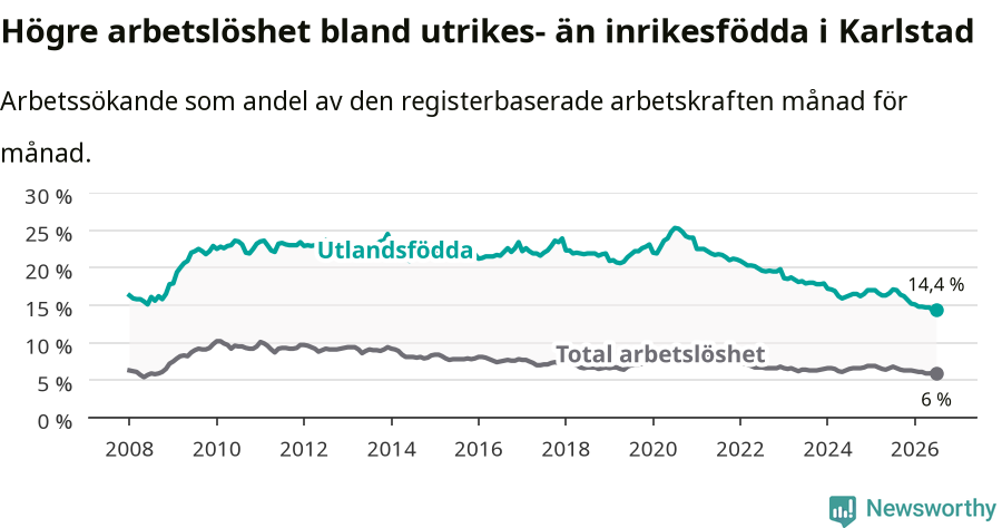 Graf: Skillnad i arbetslöshet mellan utrikesfödda och hela befolkningen i Karlstads kommun