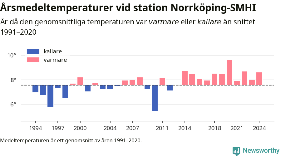 Diagram som år för år visar årsmedeltemperaturens avvikelse från de senaste 30 årens medelvärde.