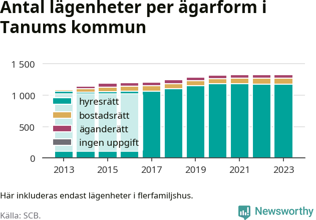 stapeldiagram över fördelningen mellan bostadsrätter och hyresrätter